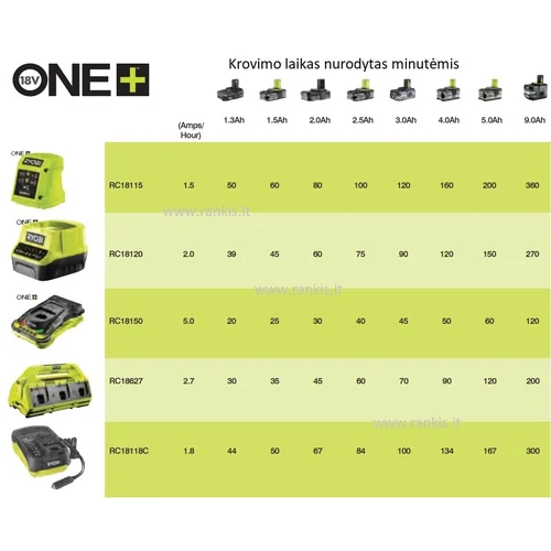 Ryobi RC18120 ONE+ kompaktiškasis įkroviklis, 18 V image 2