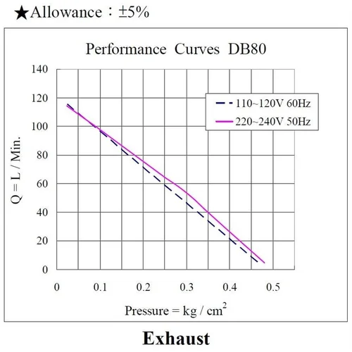 Orapūtė Airmac DB80, 89 W image 2