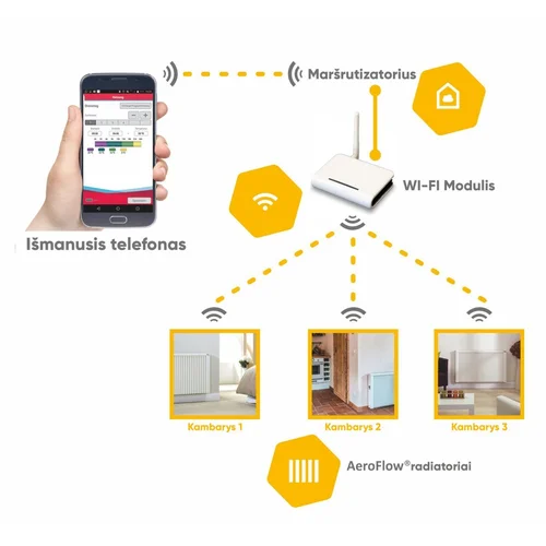 WI-FI modulis „FlexiSmart“ elektriniams radiatoriams AeroFlow image 2
